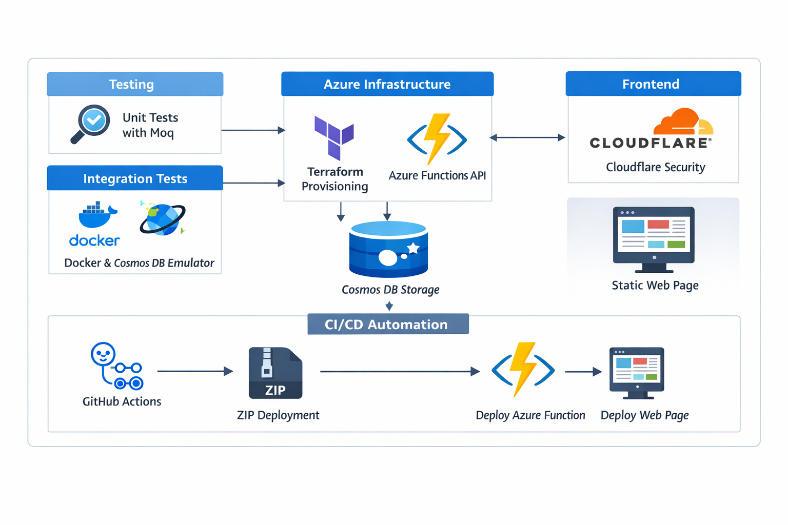 Cloud Resume Architecture Diagram